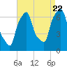 Tide chart for Kings Point, Shinnecock Bay, New York on 2022/08/22