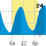 Tide chart for Kings Point, Shinnecock Bay, New York on 2022/08/24