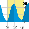 Tide chart for Kings Point, Shinnecock Bay, New York on 2022/08/25