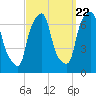 Tide chart for Kings Point, Shinnecock Bay, New York on 2022/09/22
