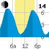 Tide chart for Kings Point, Shinnecock Bay, New York on 2023/01/14