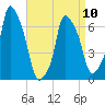 Tide chart for Kings Point, Shinnecock Bay, New York on 2023/04/10