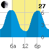 Tide chart for Kings Point, Shinnecock Bay, New York on 2023/04/27
