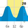 Tide chart for Kings Point, Shinnecock Bay, New York on 2023/04/28