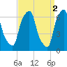 Tide chart for Kings Point, Shinnecock Bay, New York on 2023/04/2