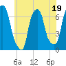 Tide chart for Kings Point, Shinnecock Bay, New York on 2023/06/19