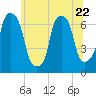 Tide chart for Kings Point, Shinnecock Bay, New York on 2023/06/22