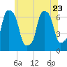 Tide chart for Kings Point, Shinnecock Bay, New York on 2023/06/23