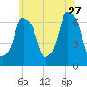 Tide chart for Kings Point, Shinnecock Bay, New York on 2023/06/27