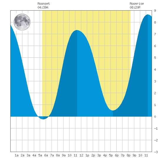 Tide Chart for 2023/06/3