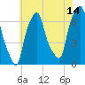 Tide chart for Kings Point, Shinnecock Bay, New York on 2023/07/14