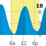 Tide chart for Kings Point, Shinnecock Bay, New York on 2023/07/18