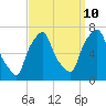 Tide chart for Kings Point, Shinnecock Bay, New York on 2023/09/10