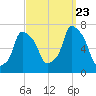 Tide chart for Kings Point, Shinnecock Bay, New York on 2023/09/23