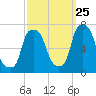 Tide chart for Kings Point, Shinnecock Bay, New York on 2023/09/25
