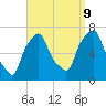 Tide chart for Kings Point, Shinnecock Bay, New York on 2023/09/9