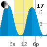Tide chart for Kings Point, Shinnecock Bay, New York on 2024/01/17