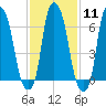 Tide chart for Kings Point, Shinnecock Bay, New York on 2024/02/11