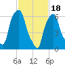 Tide chart for Kings Point, Shinnecock Bay, New York on 2024/02/18