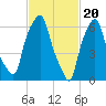 Tide chart for Kings Point, Shinnecock Bay, New York on 2024/02/20