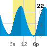 Tide chart for Kings Point, Shinnecock Bay, New York on 2024/02/22