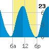 Tide chart for Kings Point, Shinnecock Bay, New York on 2024/02/23