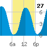 Tide chart for Kings Point, Shinnecock Bay, New York on 2024/02/27