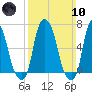 Tide chart for Kings Point, Shinnecock Bay, New York on 2024/03/10