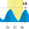 Tide chart for Kings Point, Shinnecock Bay, New York on 2024/03/19
