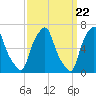 Tide chart for Kings Point, Shinnecock Bay, New York on 2024/03/22