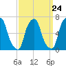 Tide chart for Kings Point, Shinnecock Bay, New York on 2024/03/24