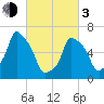 Tide chart for Kings Point, Shinnecock Bay, New York on 2024/03/3