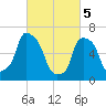 Tide chart for Kings Point, Shinnecock Bay, New York on 2024/03/5