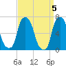 Tide chart for Kings Point, Shinnecock Bay, New York on 2024/04/5