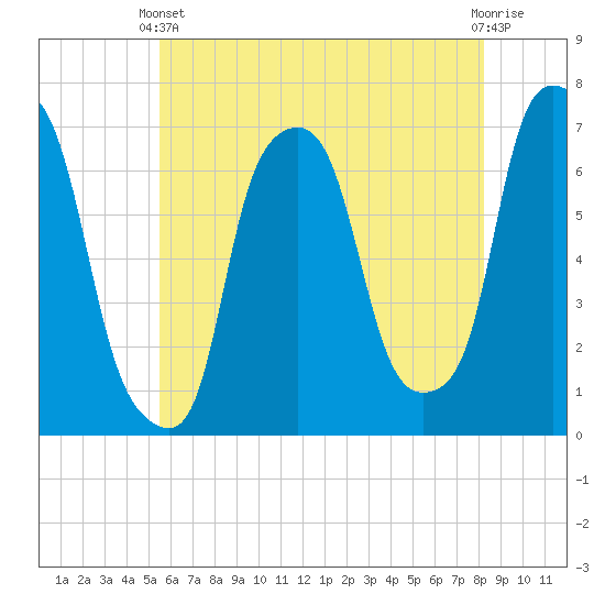 Tide Chart for 2024/05/22