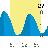 Tide chart for Kings Point, Shinnecock Bay, New York on 2024/05/27