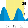 Tide chart for Kings Point, Shinnecock Bay, New York on 2024/05/28