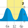 Tide chart for Kings Point, Shinnecock Bay, New York on 2024/05/2