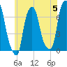 Tide chart for Kings Point, Shinnecock Bay, New York on 2024/06/5