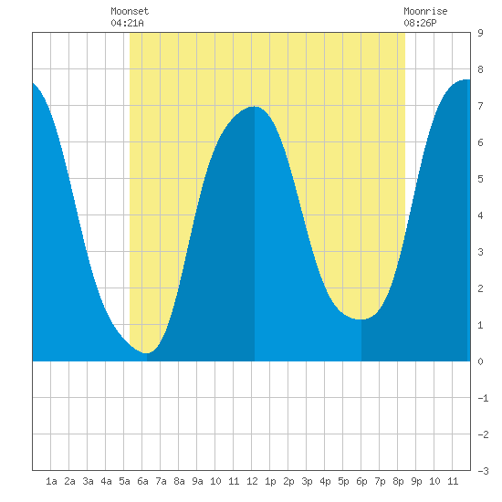 Tide chart for Kings Point on 2025/06/10