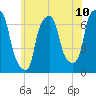 Tide chart for Kings Point, New York on 2025/06/10