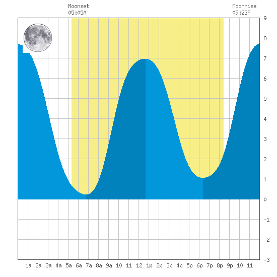 Tide chart for Kings Point on 2025/06/11