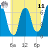 Tide chart for Kings Point, New York on 2025/06/11