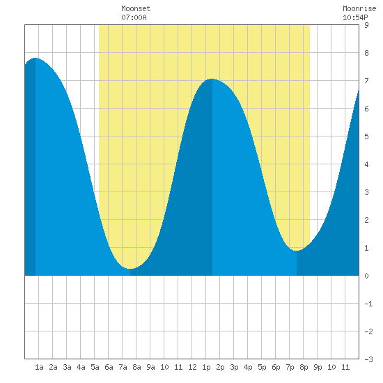 Tide chart for Kings Point on 2025/06/13