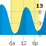 Tide chart for Kings Point, New York on 2025/06/13