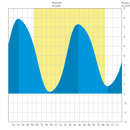 Tide chart for Kings Point on 2025/06/15