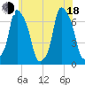 Tide chart for Kings Point, New York on 2025/06/18