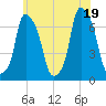 Tide chart for Kings Point, New York on 2025/06/19