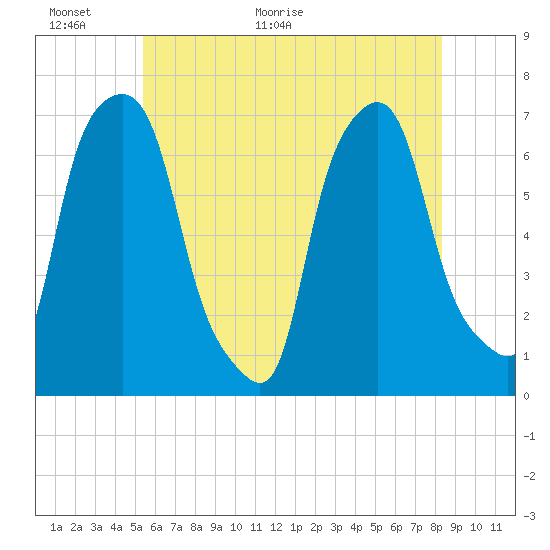 Tide chart for Kings Point on 2025/06/01