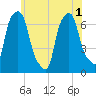 Tide chart for Kings Point, New York on 2025/06/1